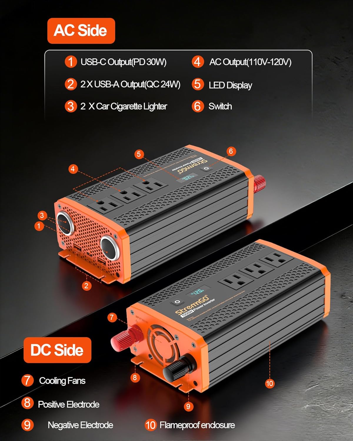 Port diagram of the StrenrmGO 1000W inverter showing the AC side and DC side: a 30W USB-C PD port, two 24W USB-A ports, two car lighter sockets, 3 AC outlets, an LED display, a switch and cooling fans