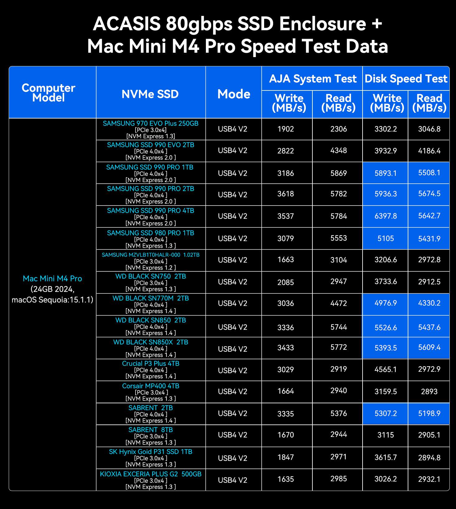 Screenshot of a speed test run on the Acasis TB501Pro