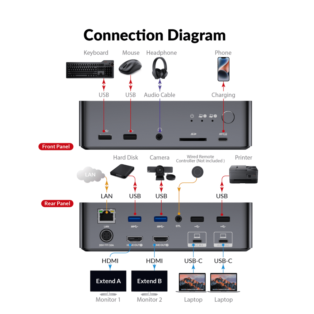 Connection diagram showing a keyboard, mouse, headphones, monitors and two laptops plugged into the AV Access KVM Switch Dock