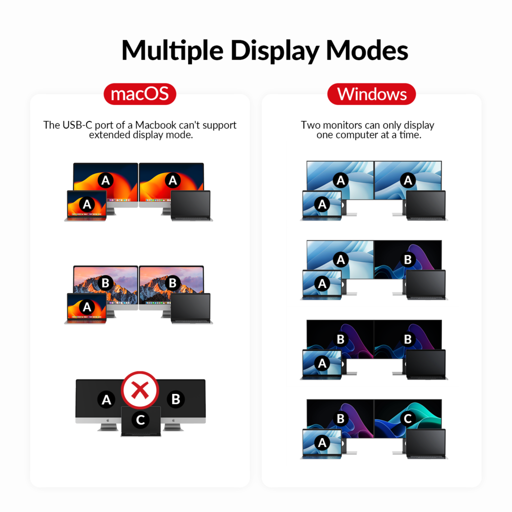 Diagram comparing how a Mac and a Windows laptop can use two monitors with the AV Access dock