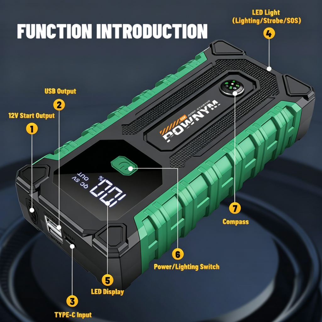 Labeled diagram of the Pownym jump starter showing the 12V start output, USB output, USB-C input, LED display, power switch, compass and LED light