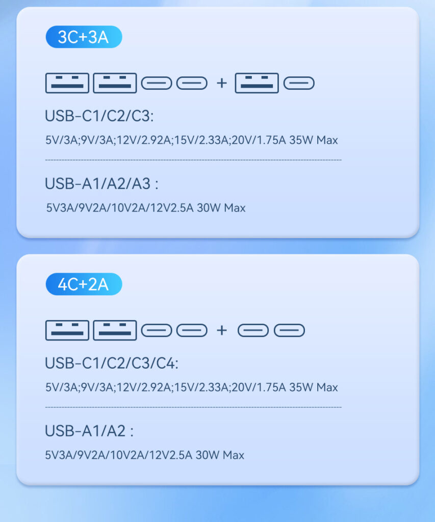 Port panel listing the USB-C and USB-A output ratings for Rocoren's six-port car charger