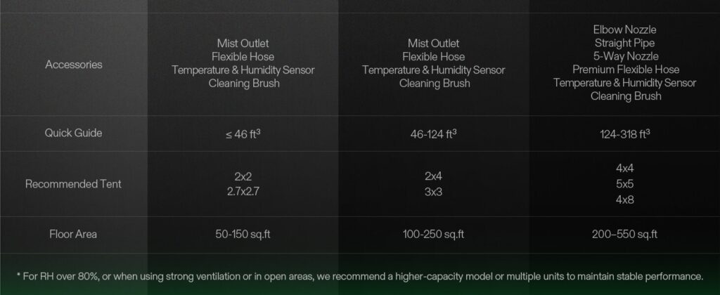 VIVOSUN AeroStream sizing chart matching the H05, H09 and H19 to cubic feet, recommended tent sizes and floor area
