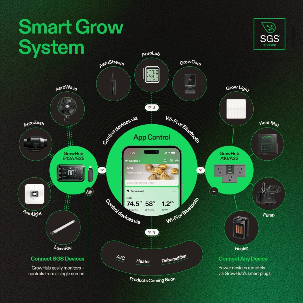 VIVOSUN Smart Grow System diagram linking GrowHub controllers, AeroStream, fans, lights and smart plugs to one app